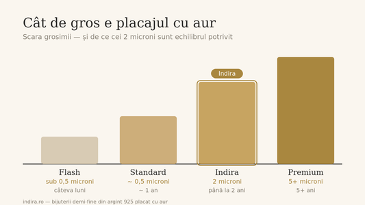 Scara grosimii placajului cu aur: flash, standard, 2 microni Indira, premium